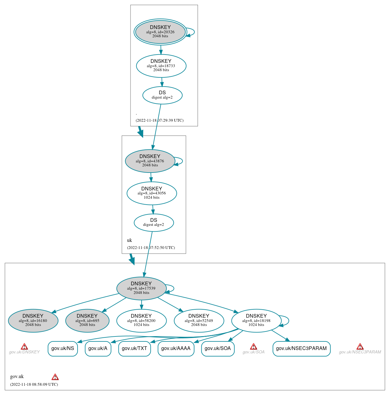 DNSSEC authentication graph