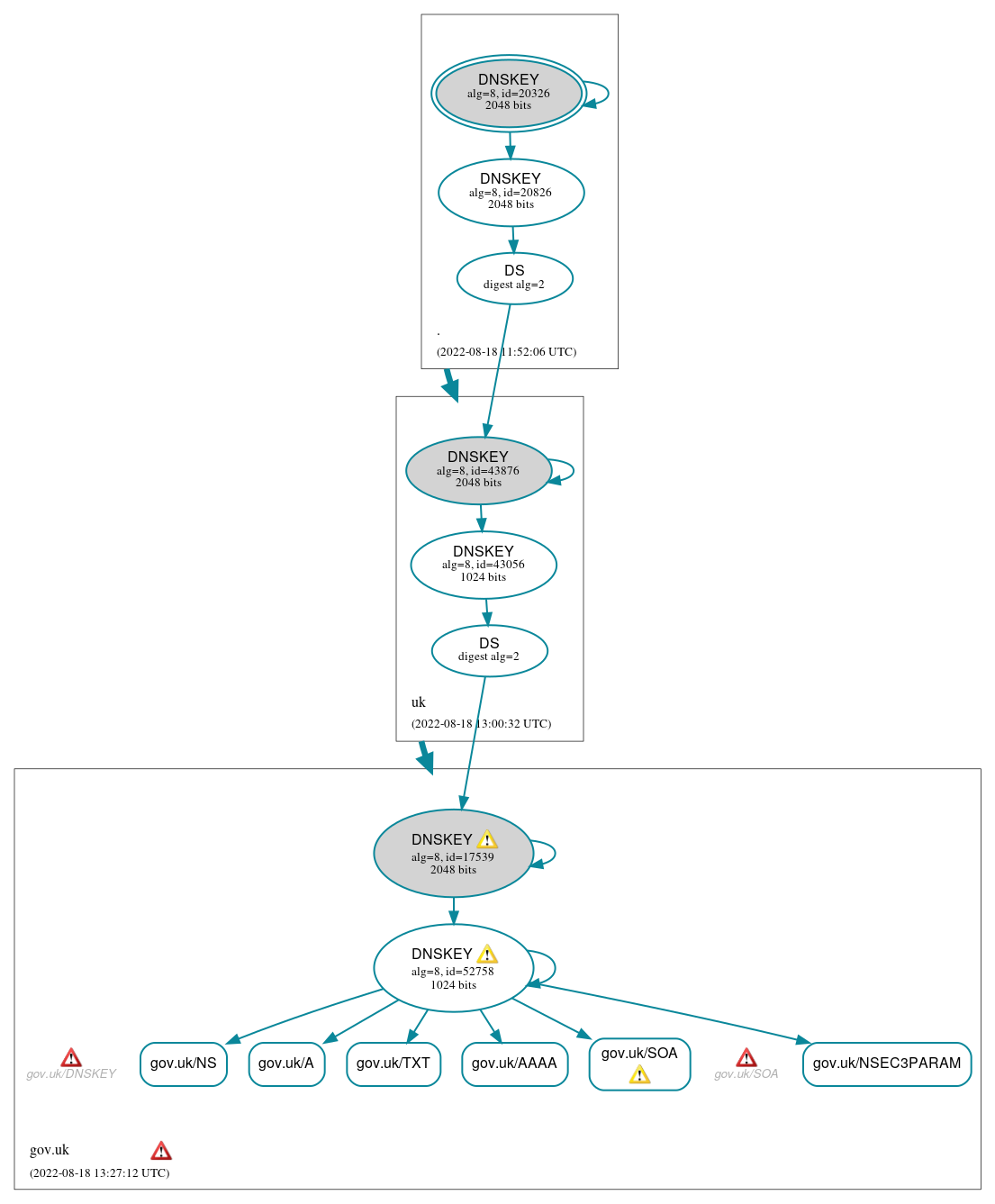 DNSSEC authentication graph