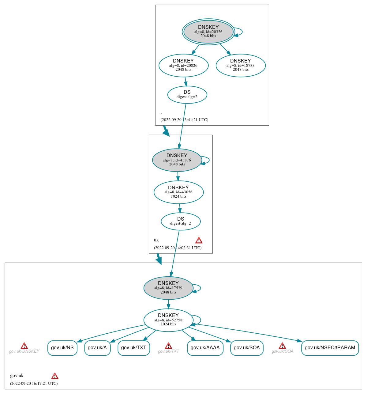 DNSSEC authentication graph