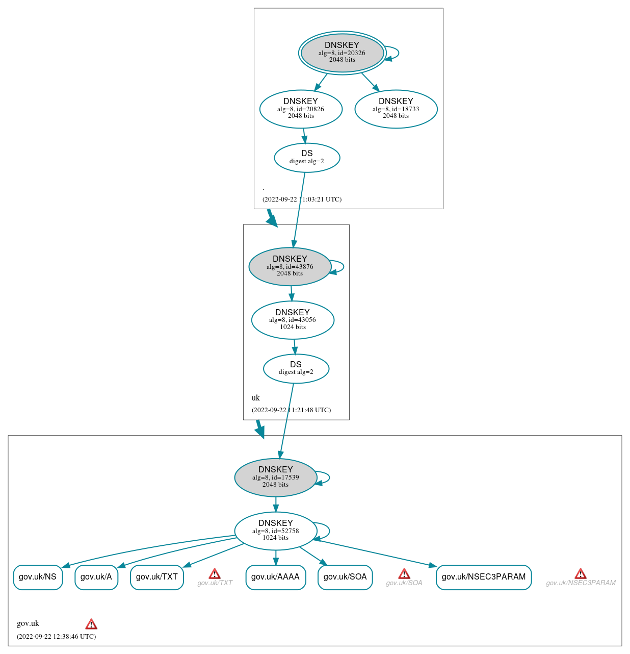 DNSSEC authentication graph