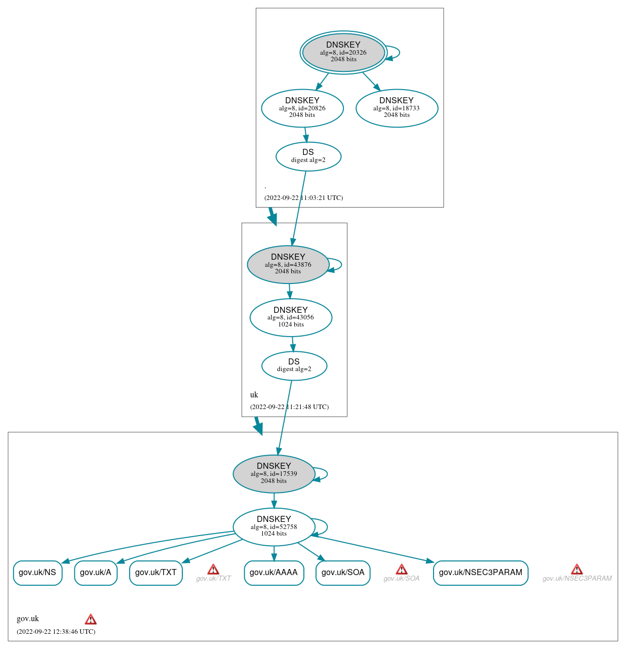 DNSSEC authentication graph