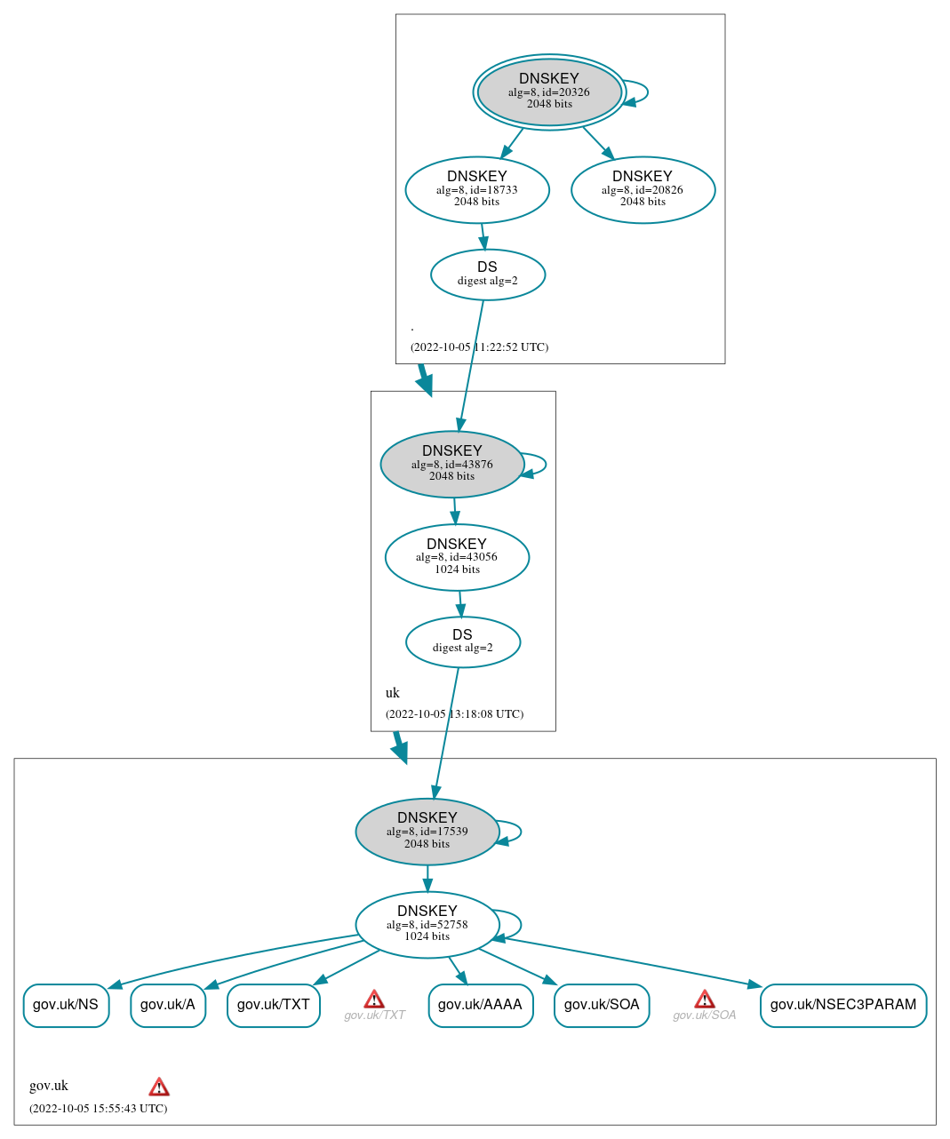 DNSSEC authentication graph