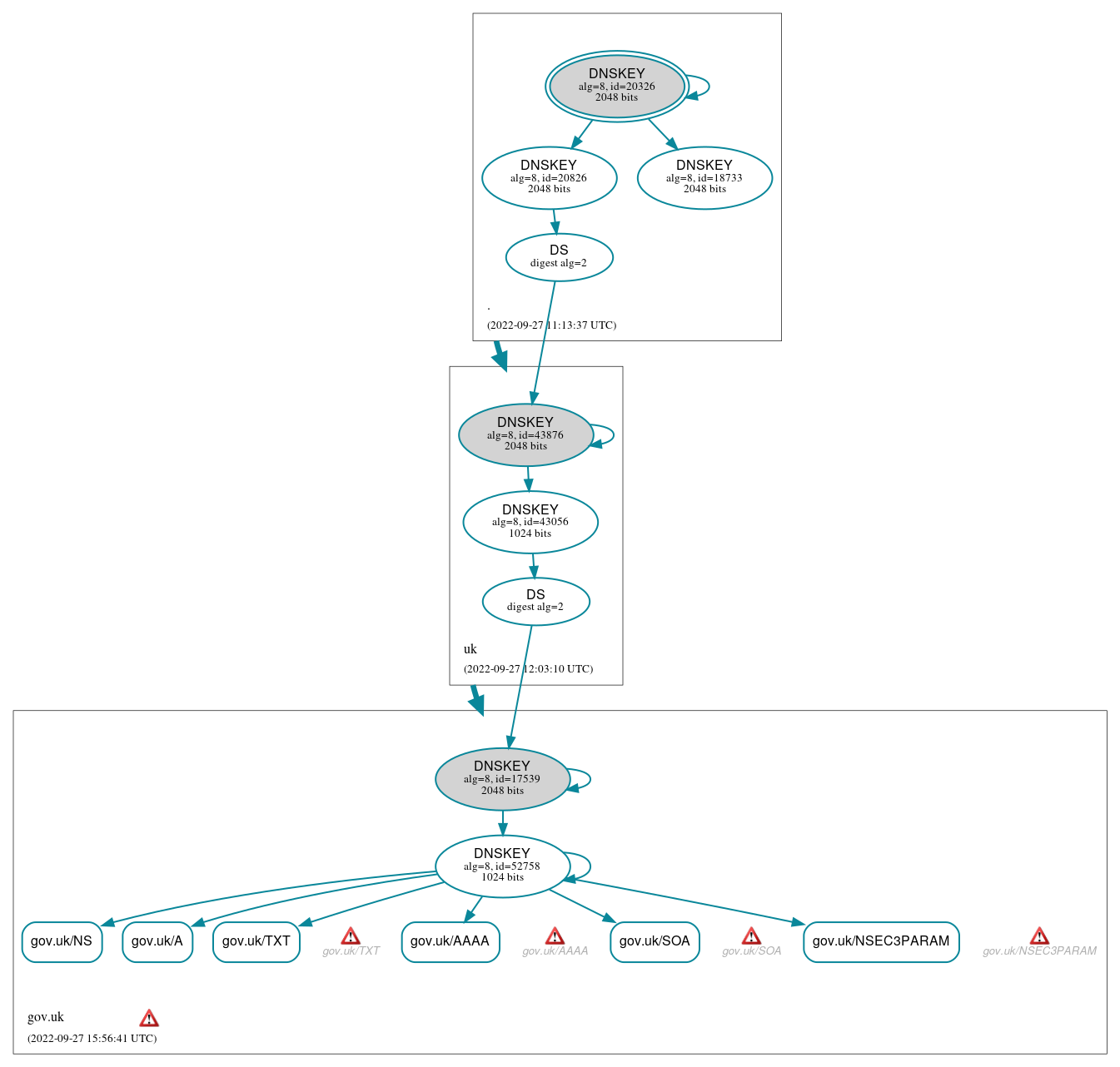 DNSSEC authentication graph