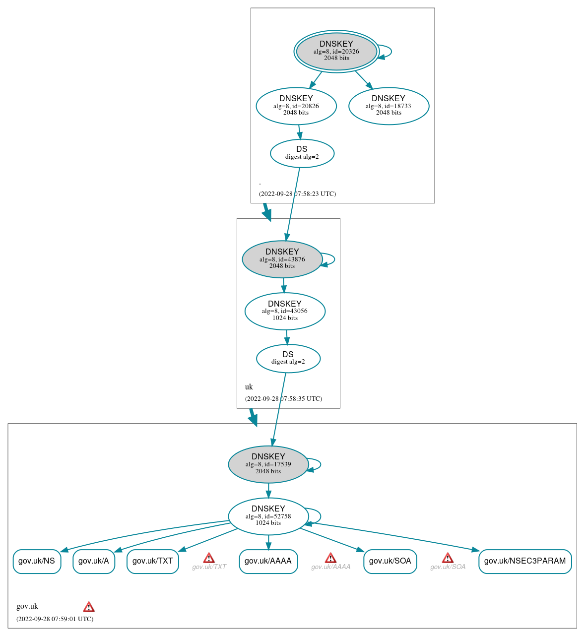 DNSSEC authentication graph