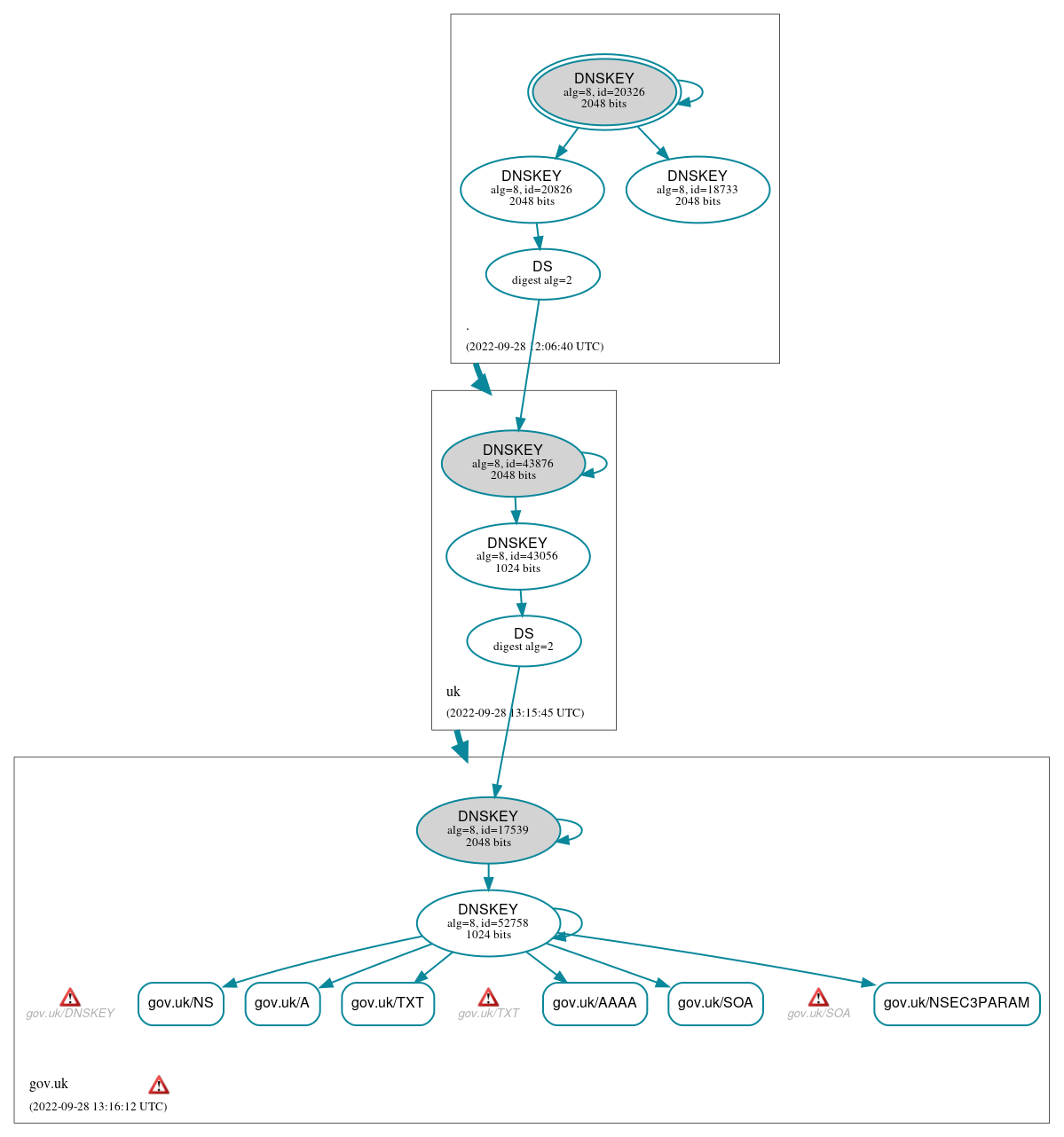 DNSSEC authentication graph