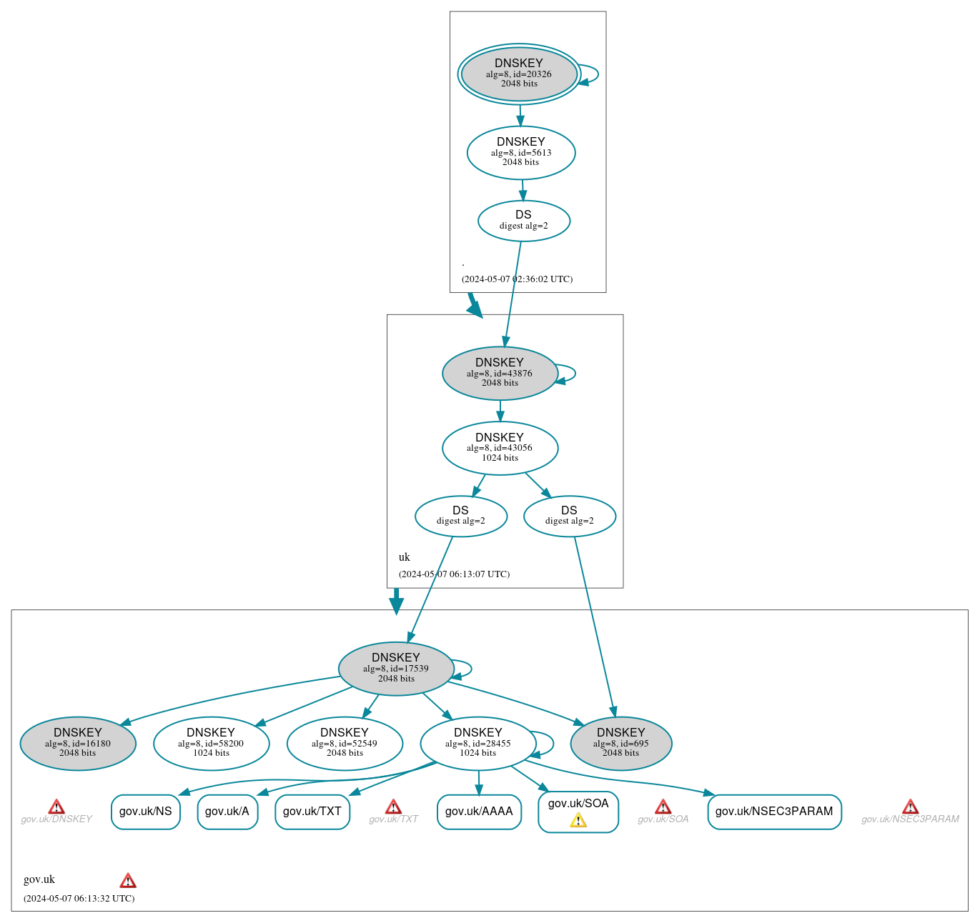 DNSSEC authentication graph