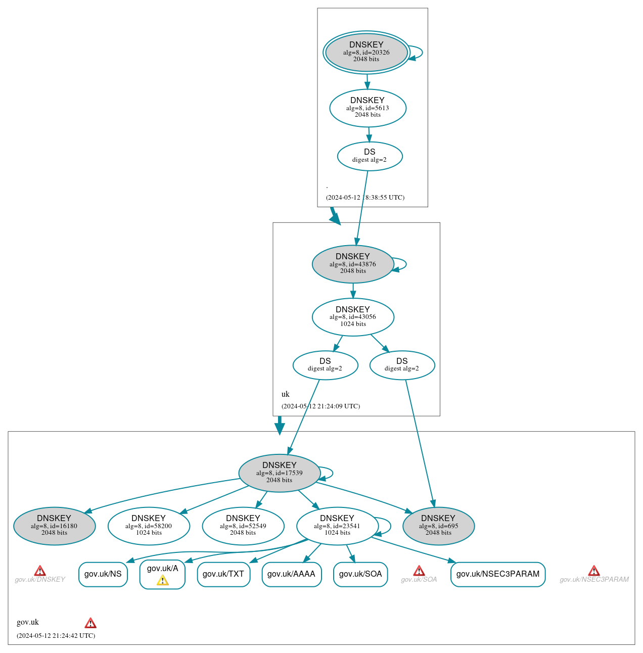 DNSSEC authentication graph