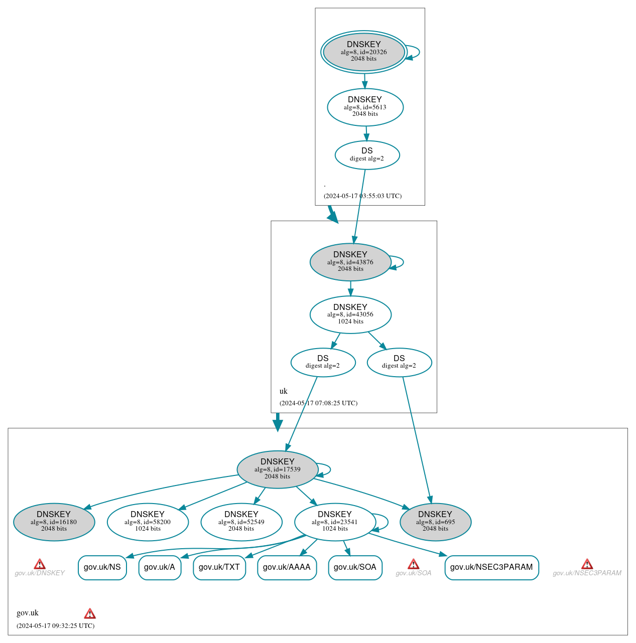 DNSSEC authentication graph