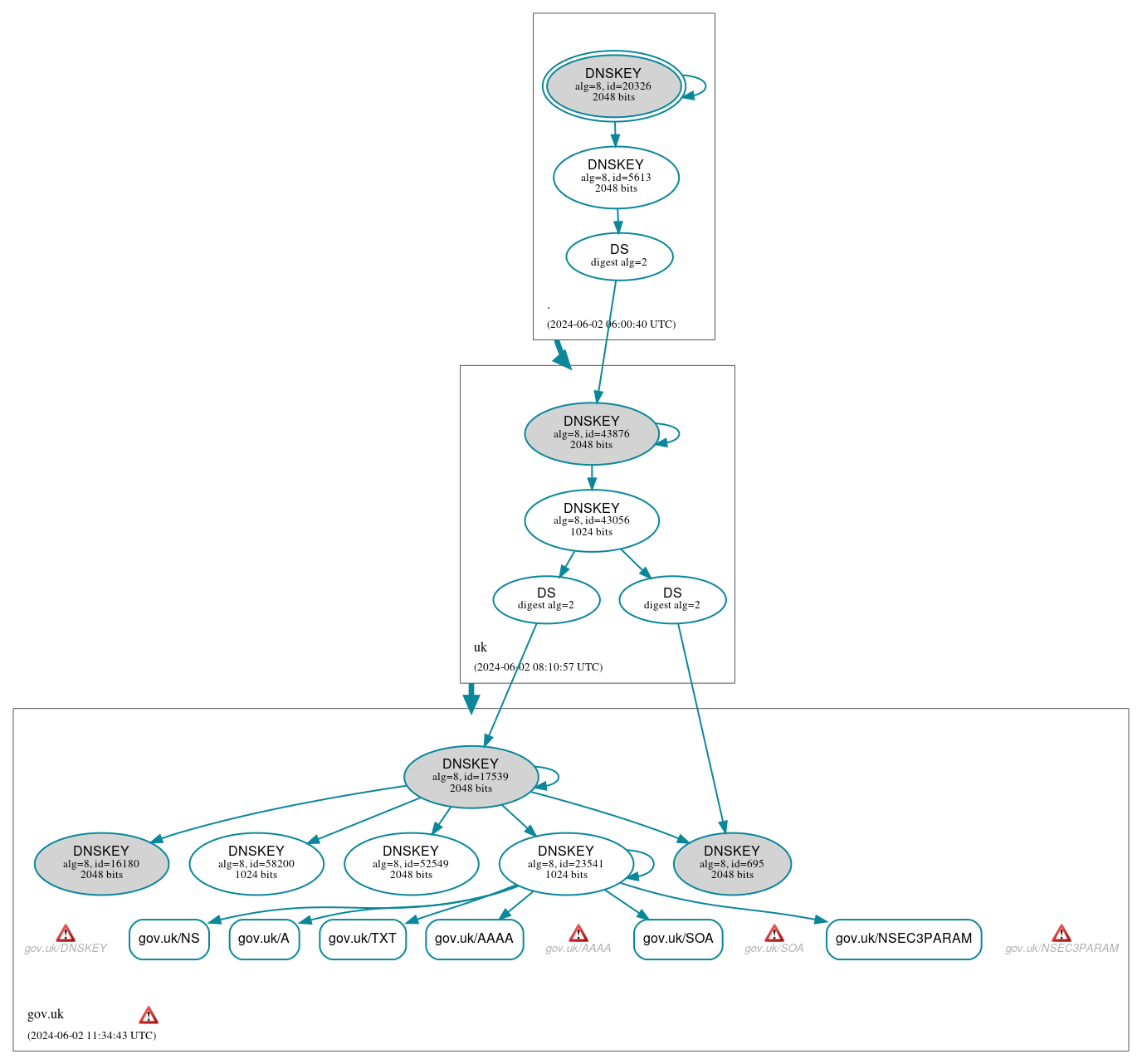 DNSSEC authentication graph