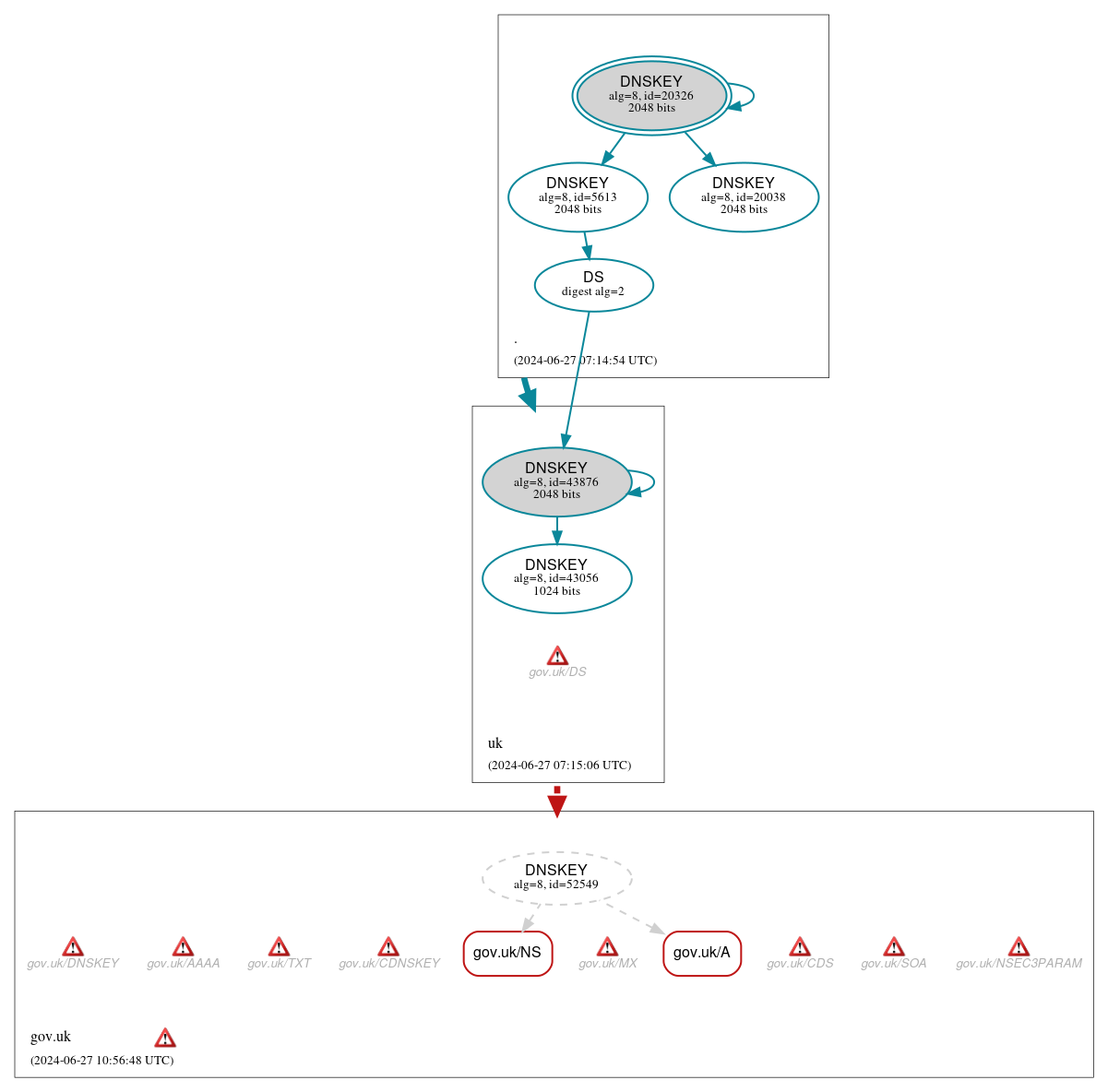 DNSSEC authentication graph