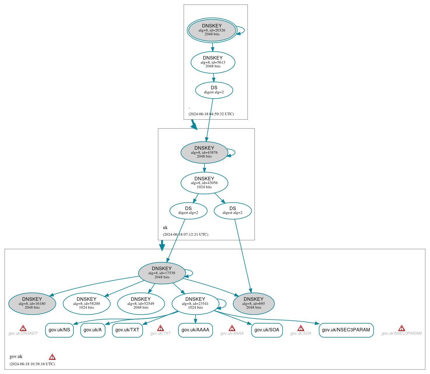 DNSSEC authentication graph