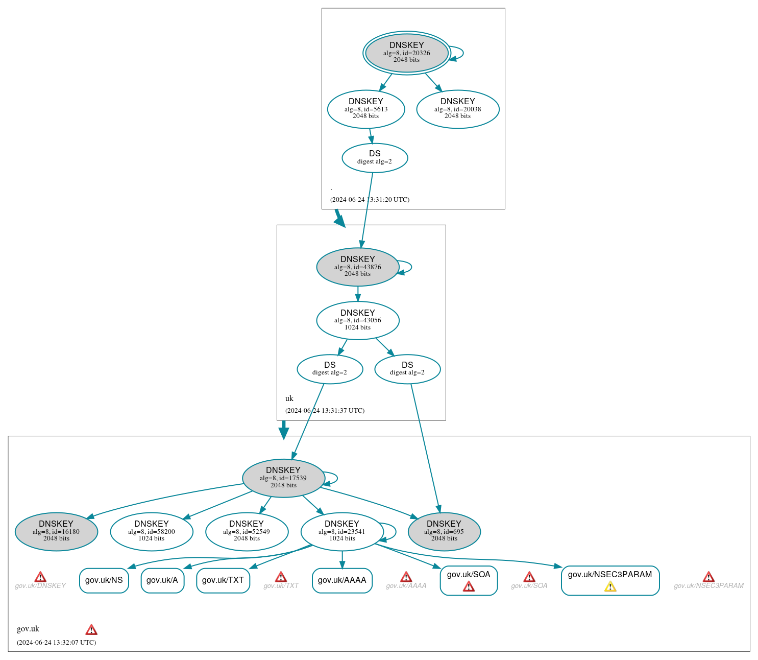 DNSSEC authentication graph