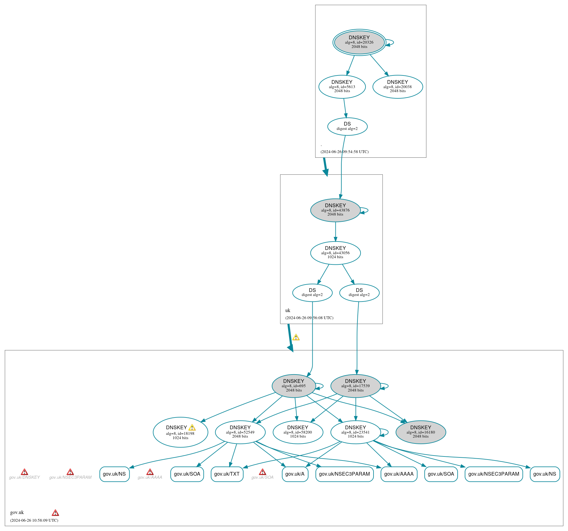 DNSSEC authentication graph