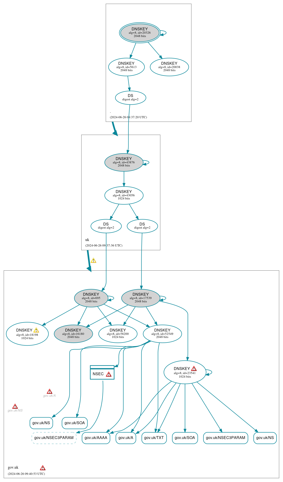 DNSSEC authentication graph