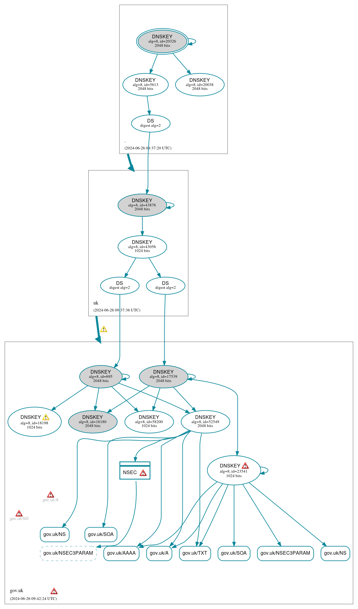 DNSSEC authentication graph