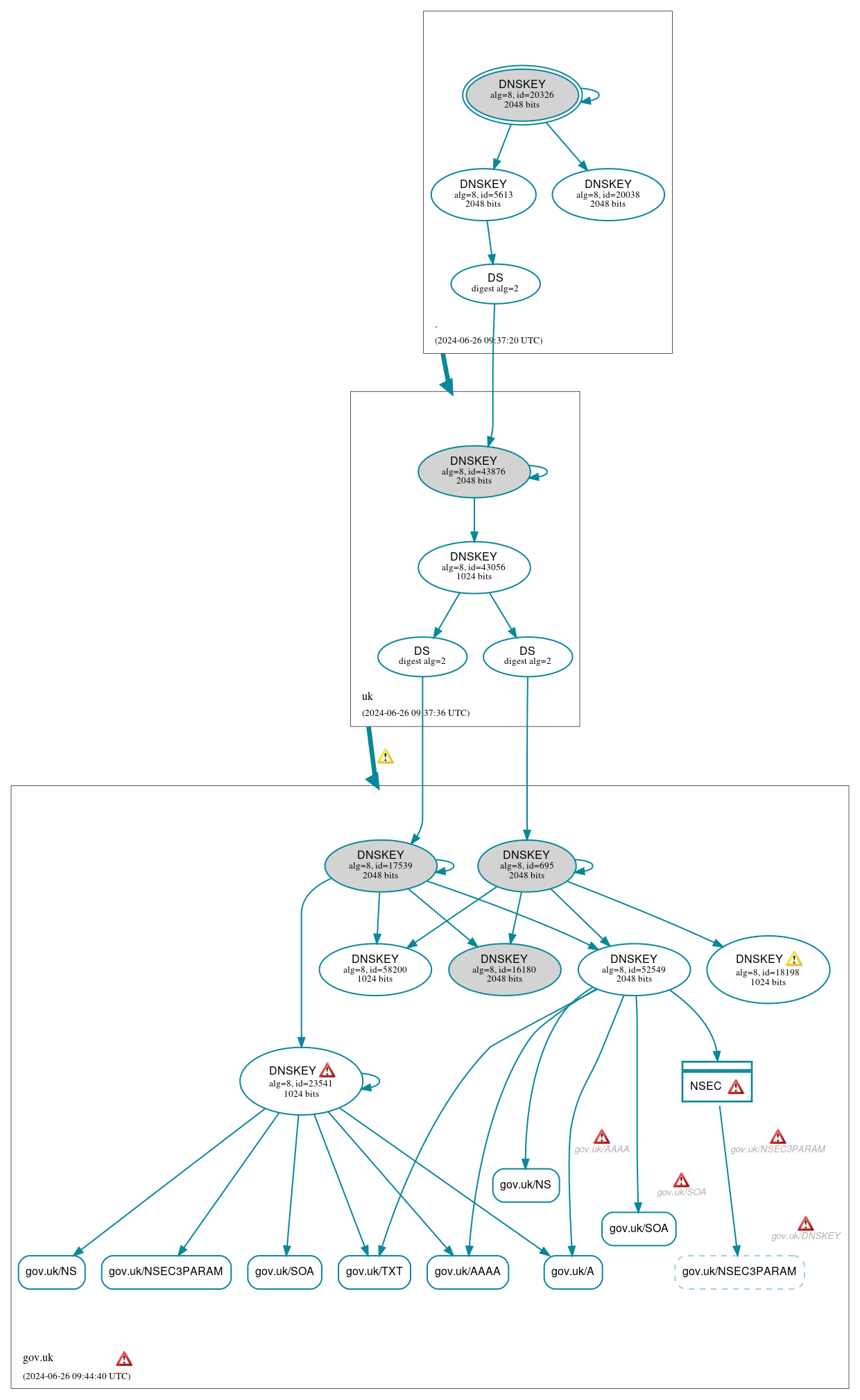 DNSSEC authentication graph