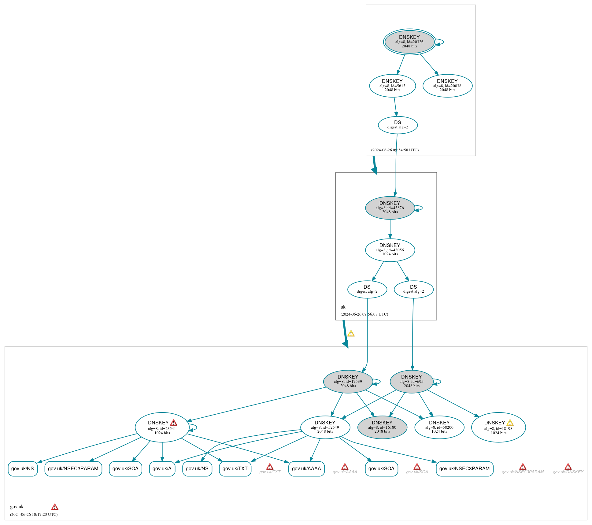 DNSSEC authentication graph