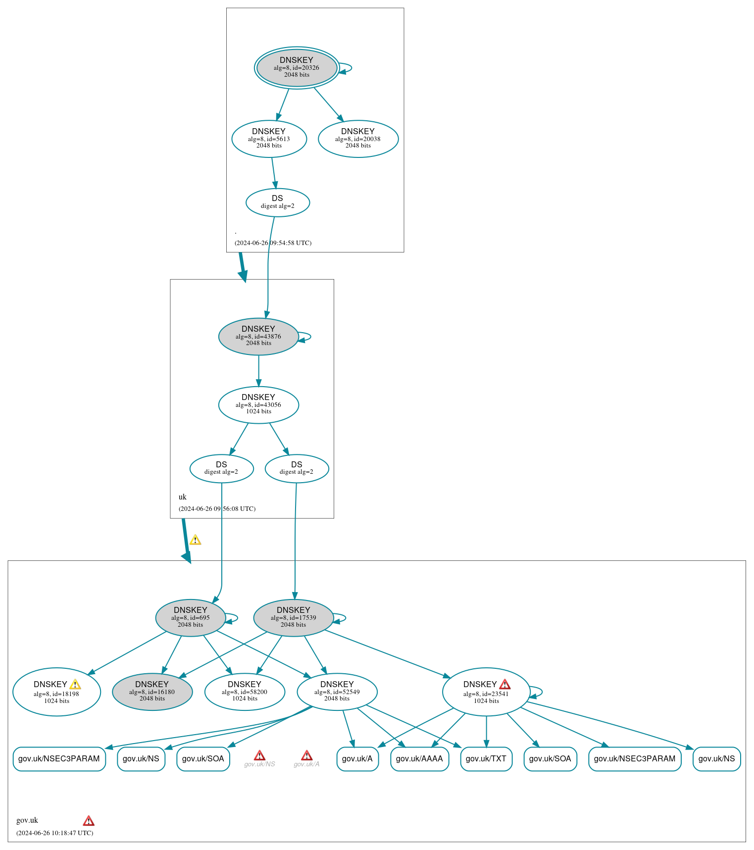 DNSSEC authentication graph