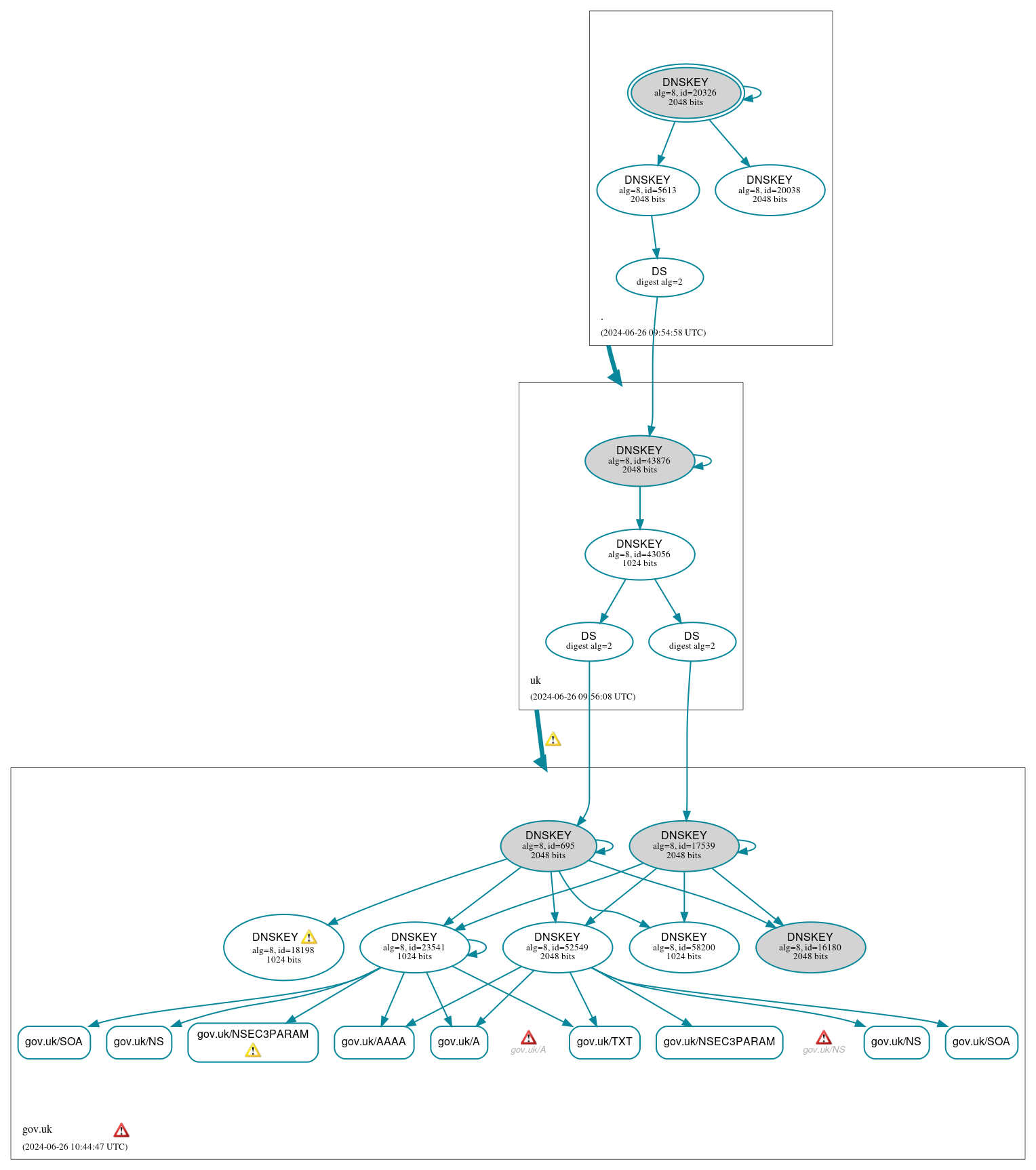 DNSSEC authentication graph