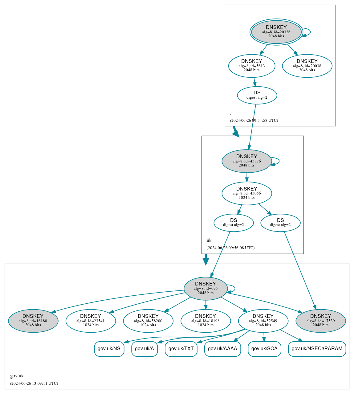 DNSSEC authentication graph