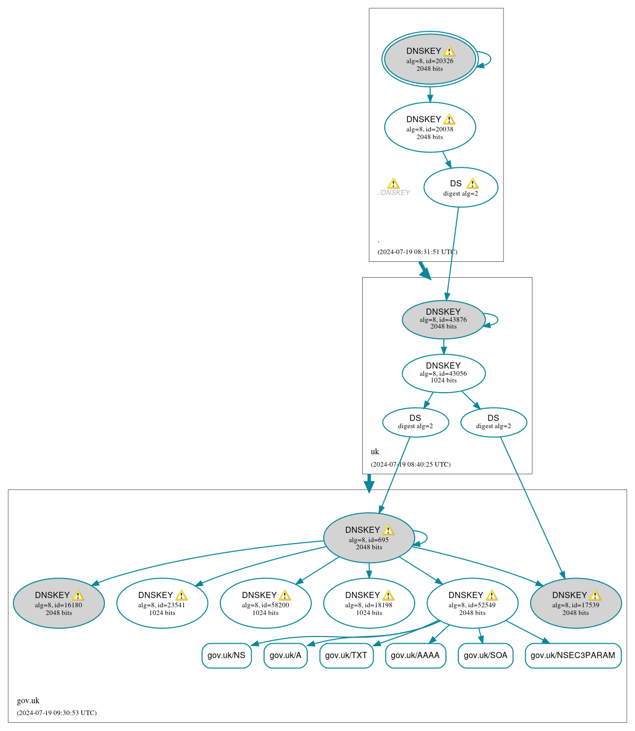 DNSSEC authentication graph