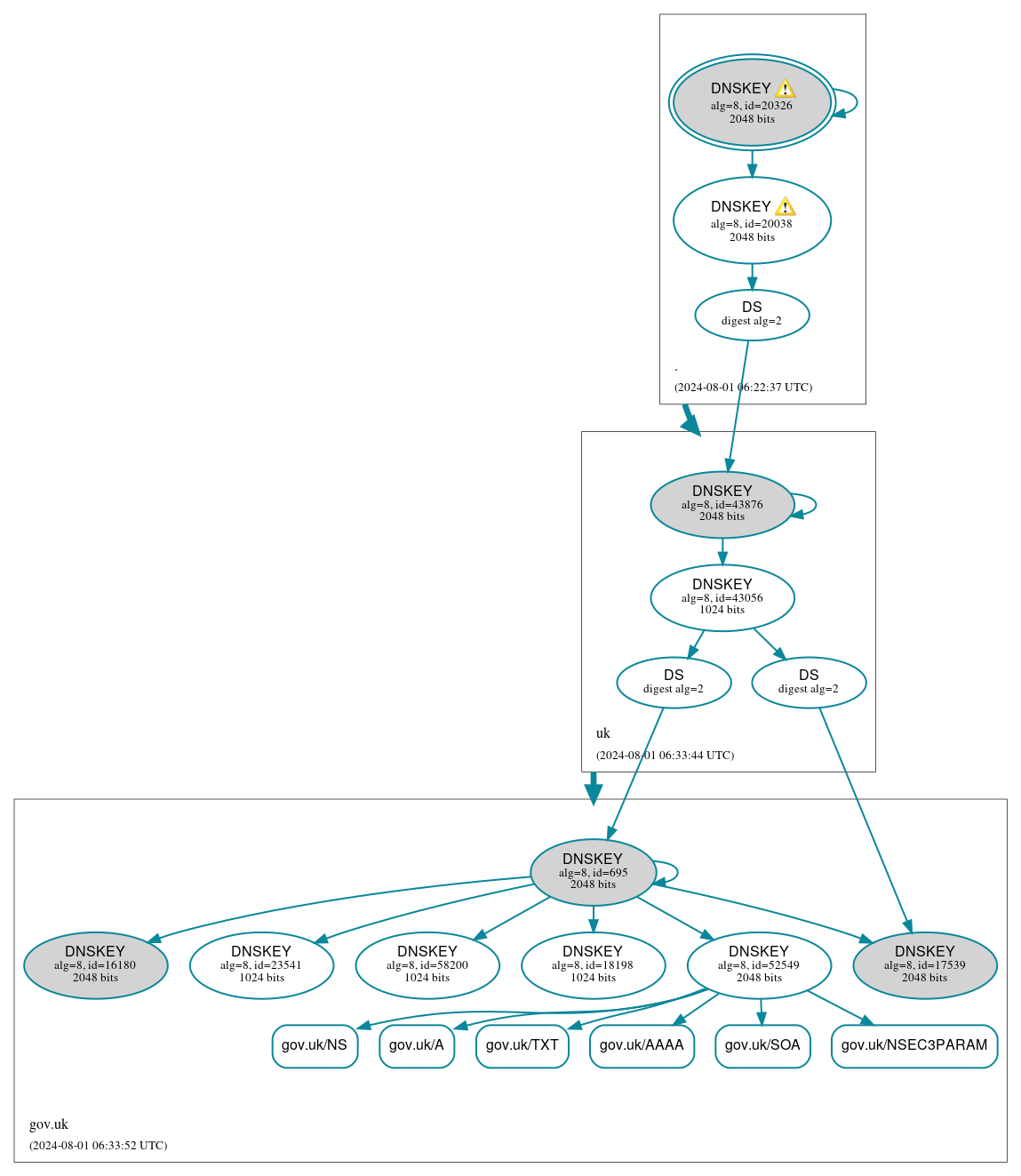 DNSSEC authentication graph