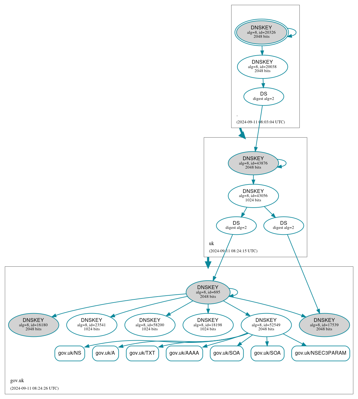 DNSSEC authentication graph