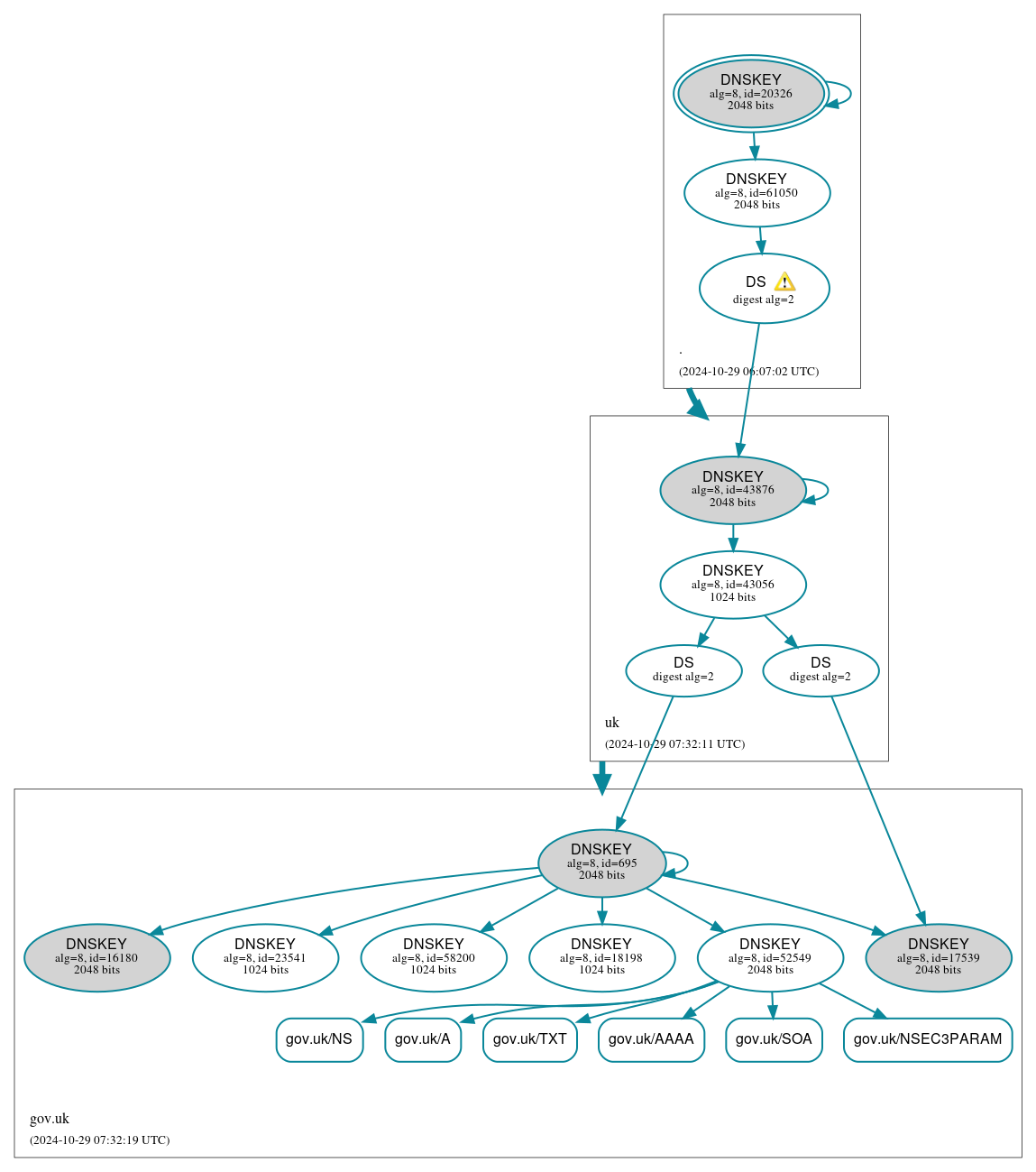 DNSSEC authentication graph