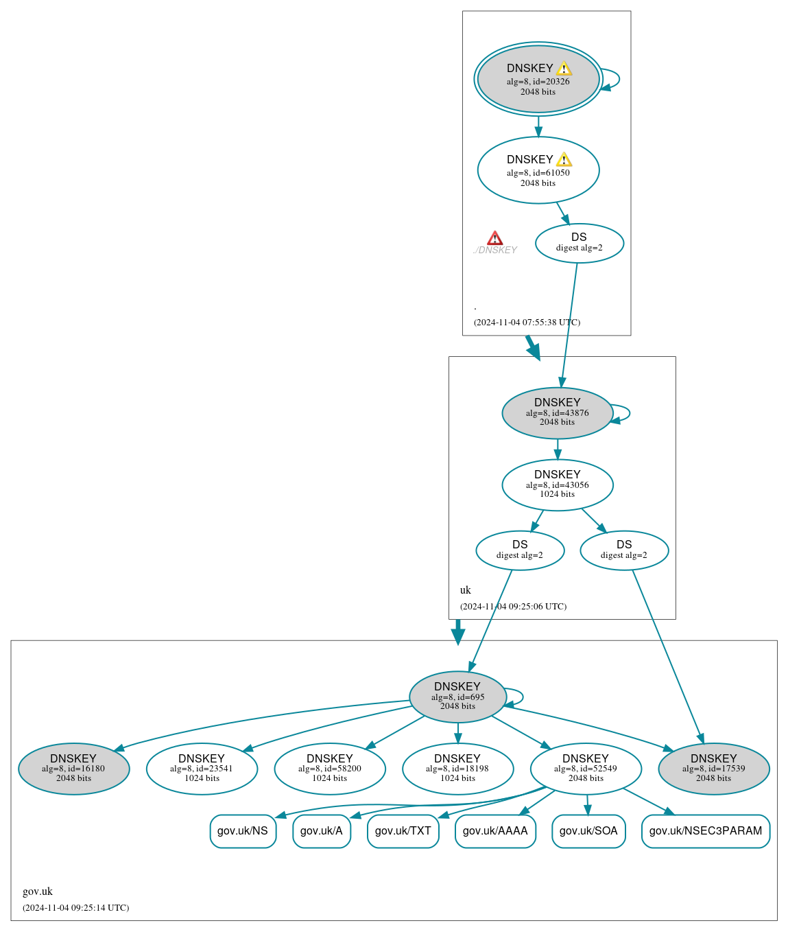 DNSSEC authentication graph