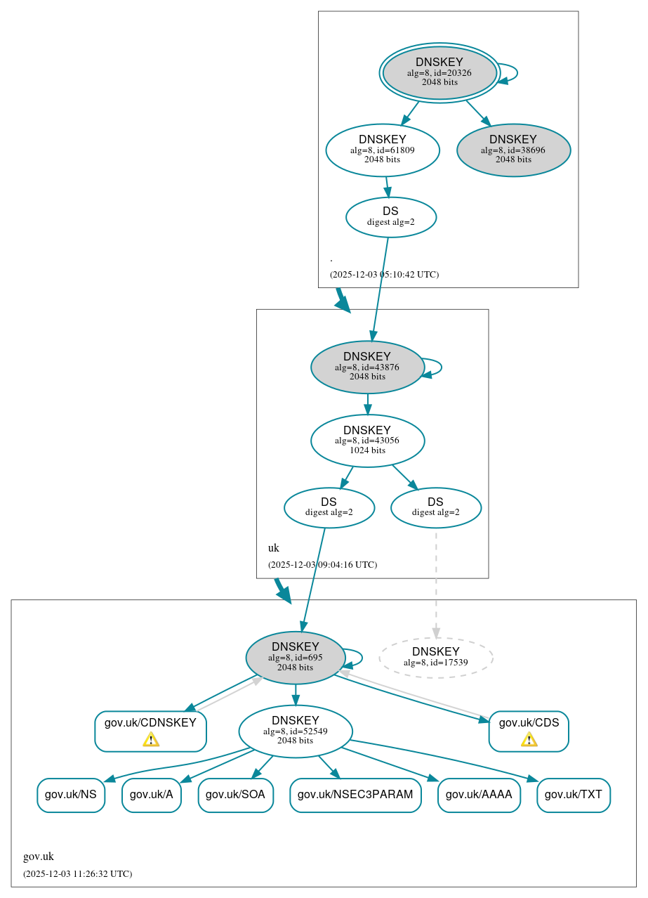 DNSSEC authentication graph