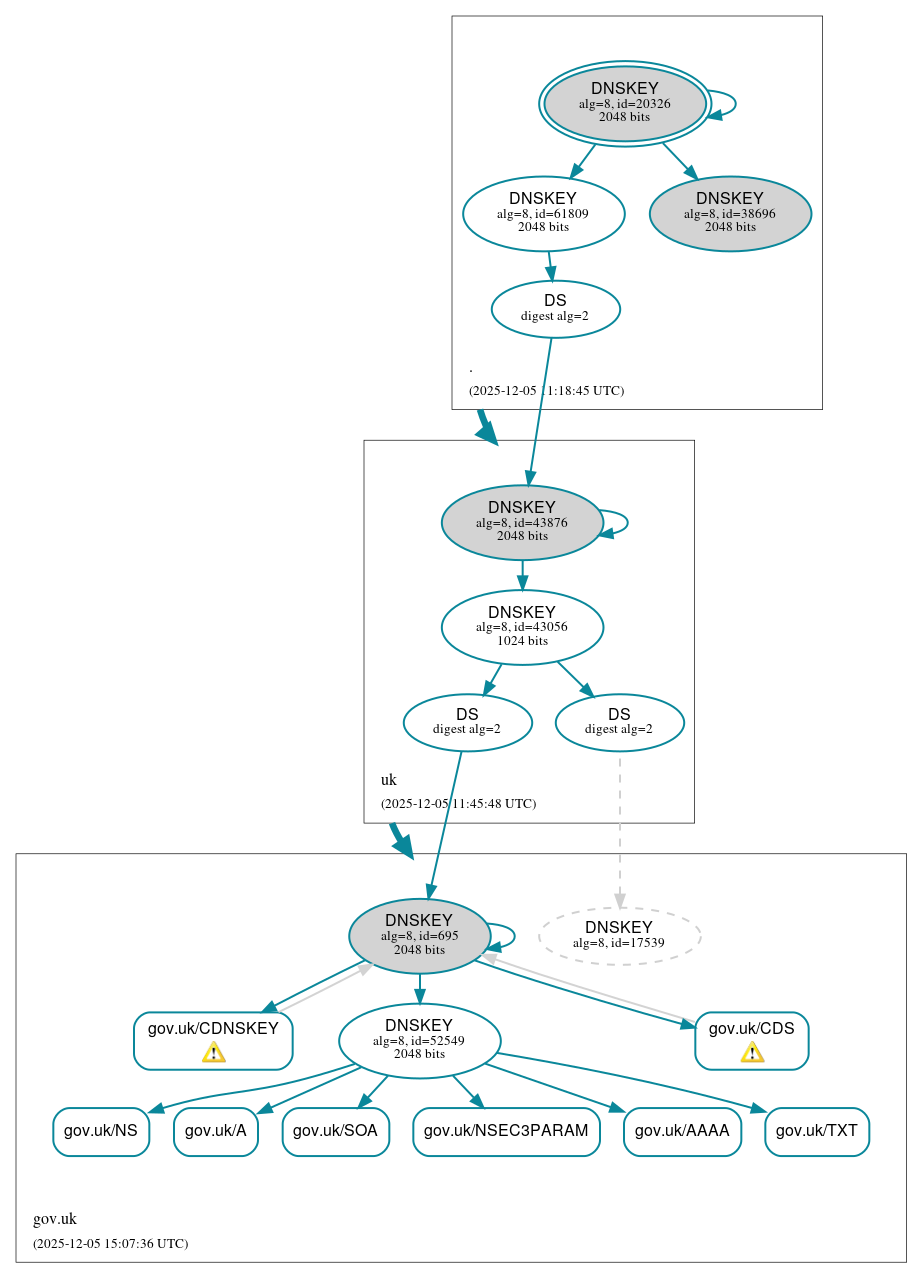 DNSSEC authentication graph