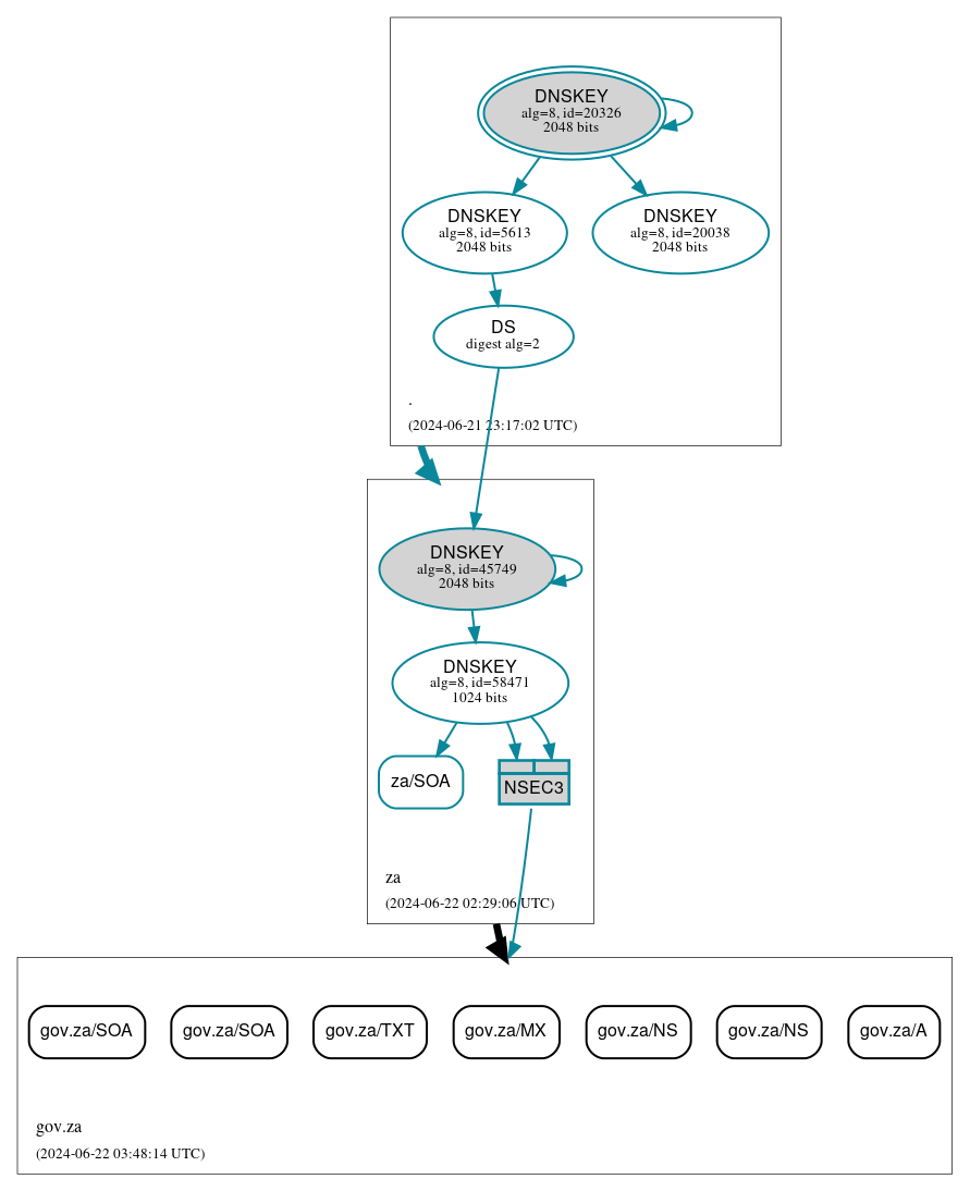 DNSSEC authentication graph