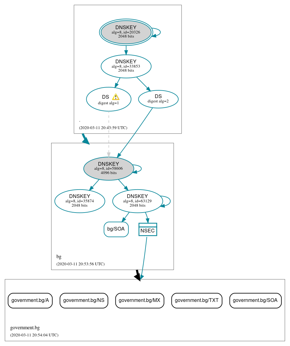 DNSSEC authentication graph