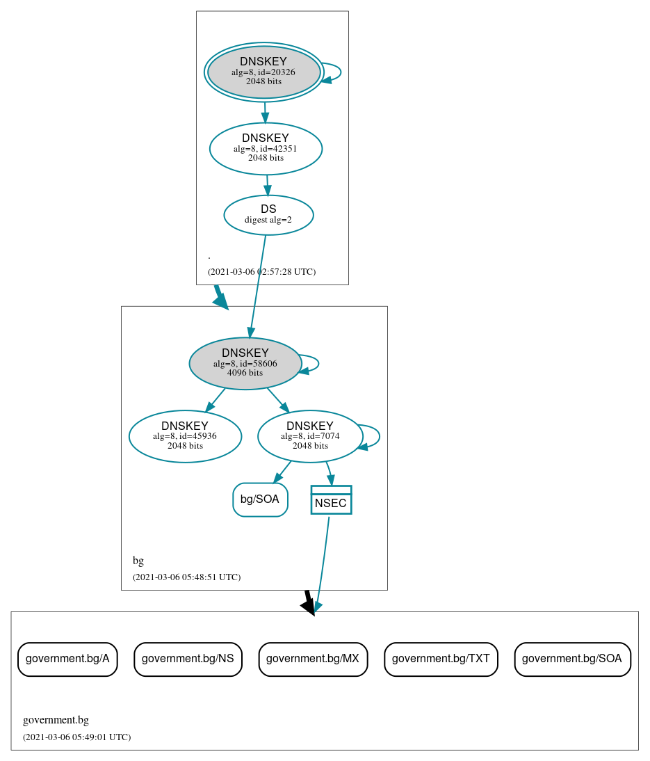 DNSSEC authentication graph