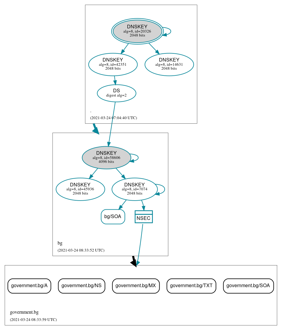 DNSSEC authentication graph