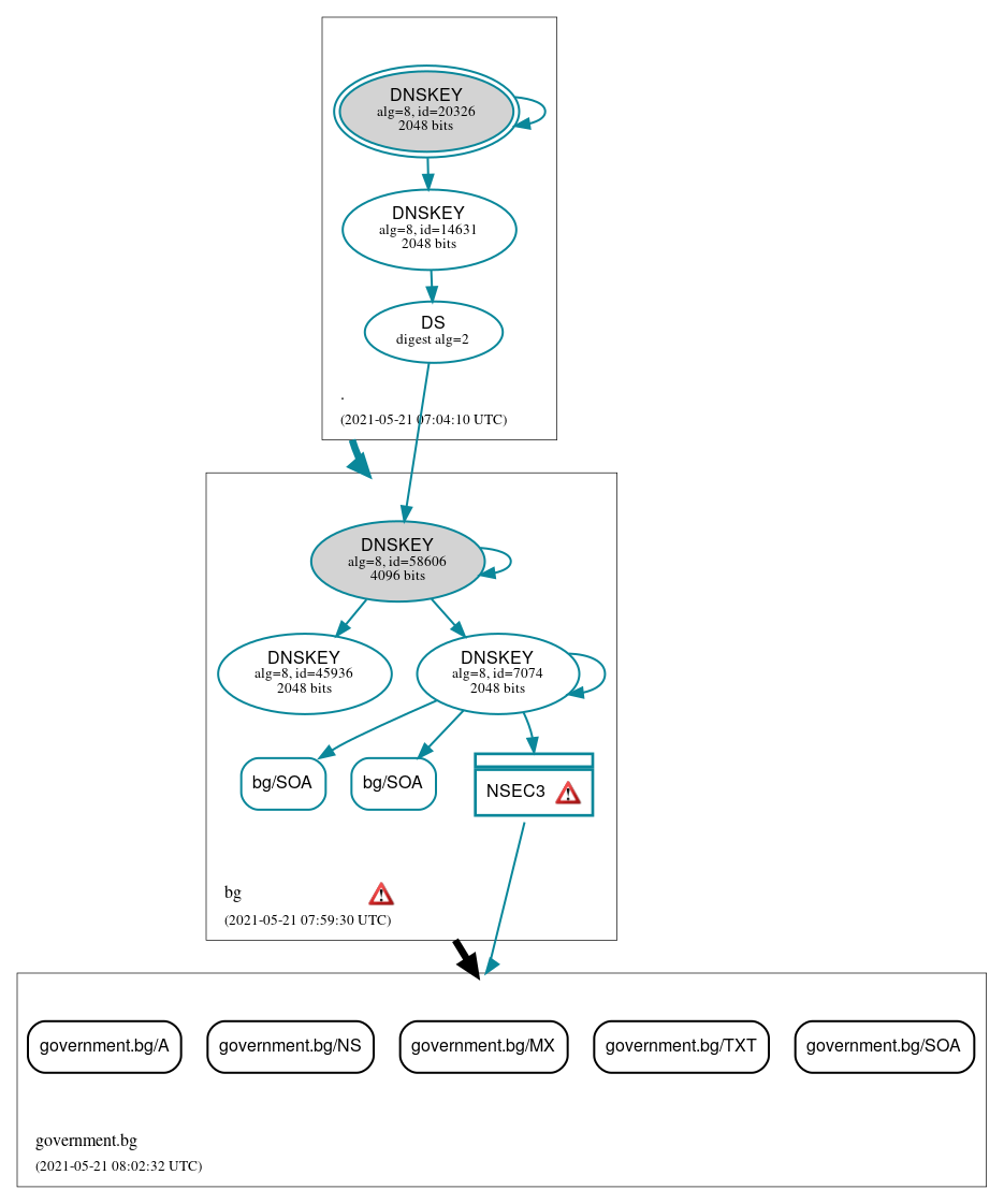 DNSSEC authentication graph