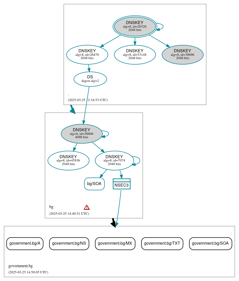 DNSSEC authentication graph