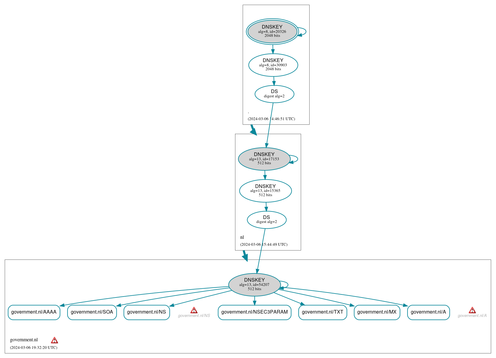 DNSSEC authentication graph