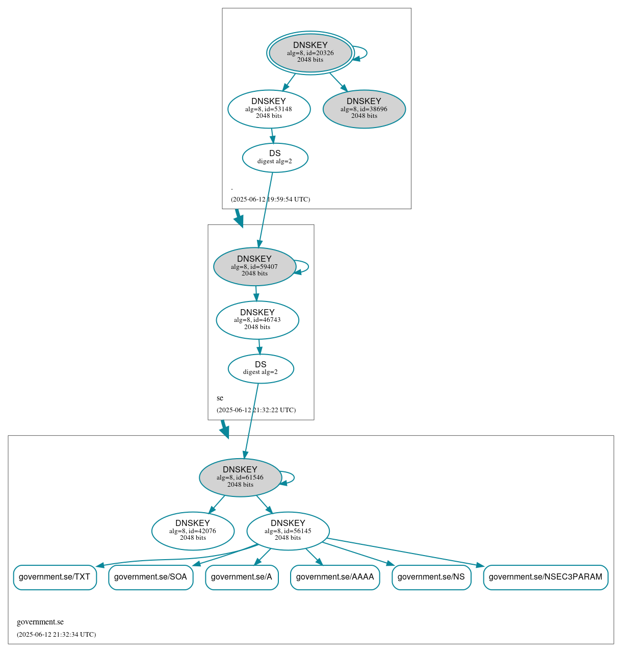 DNSSEC authentication graph