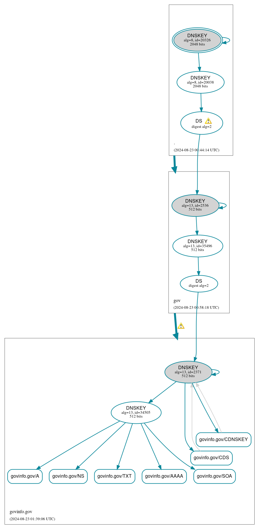 DNSSEC authentication graph