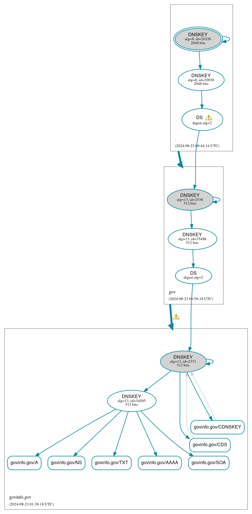 DNSSEC authentication graph