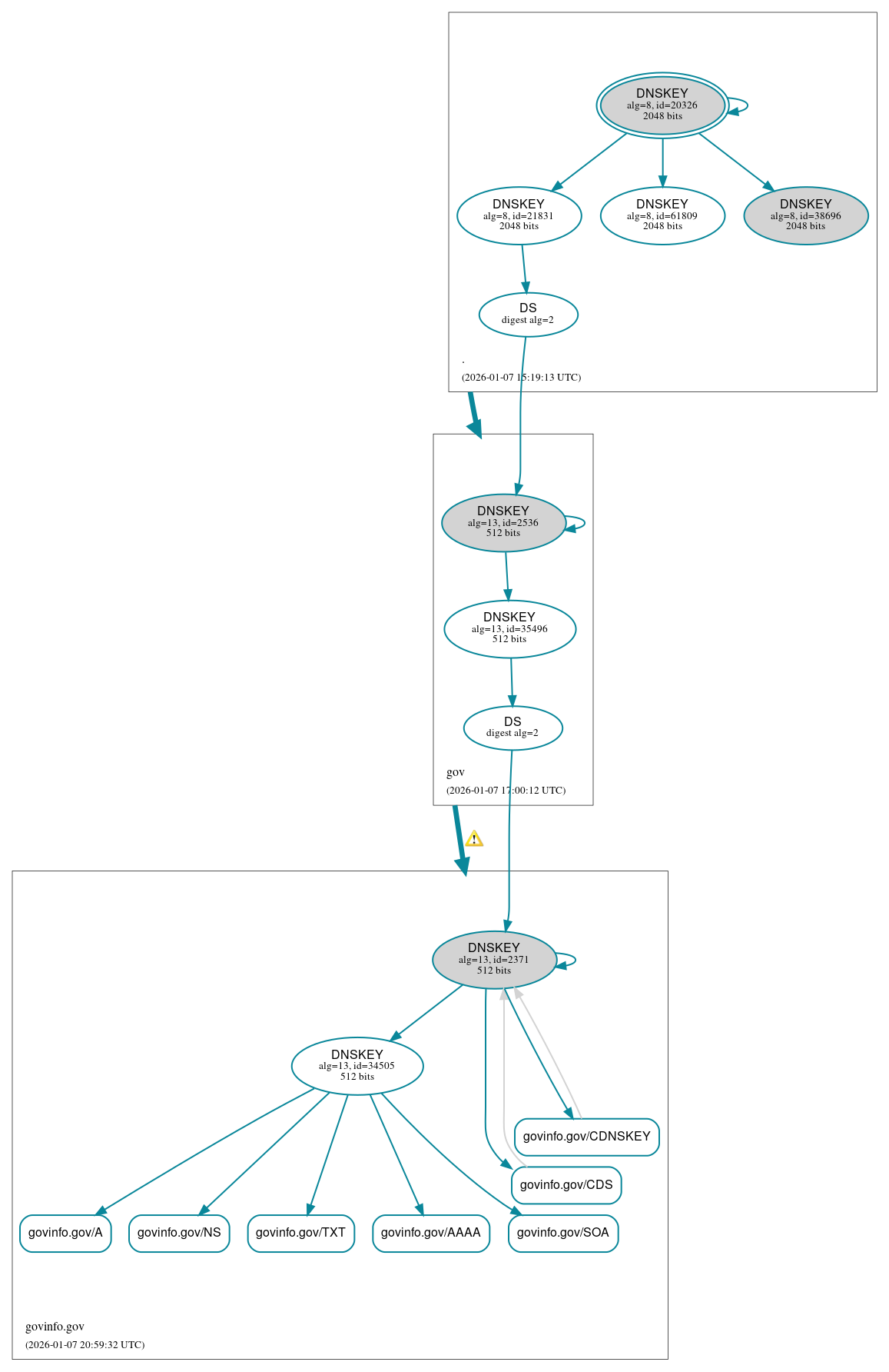 DNSSEC authentication graph