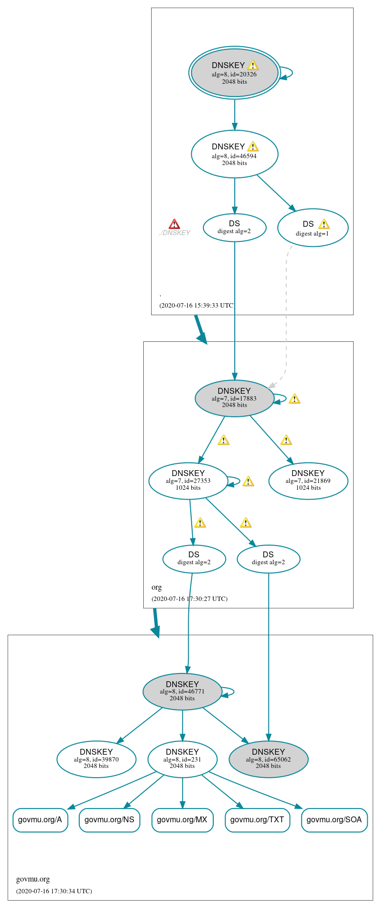 DNSSEC authentication graph