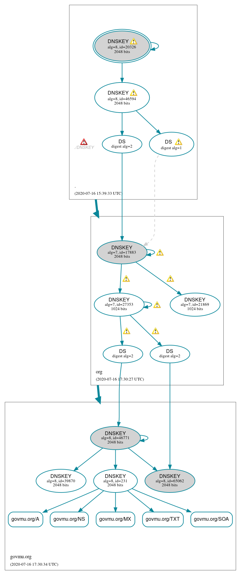 DNSSEC authentication graph