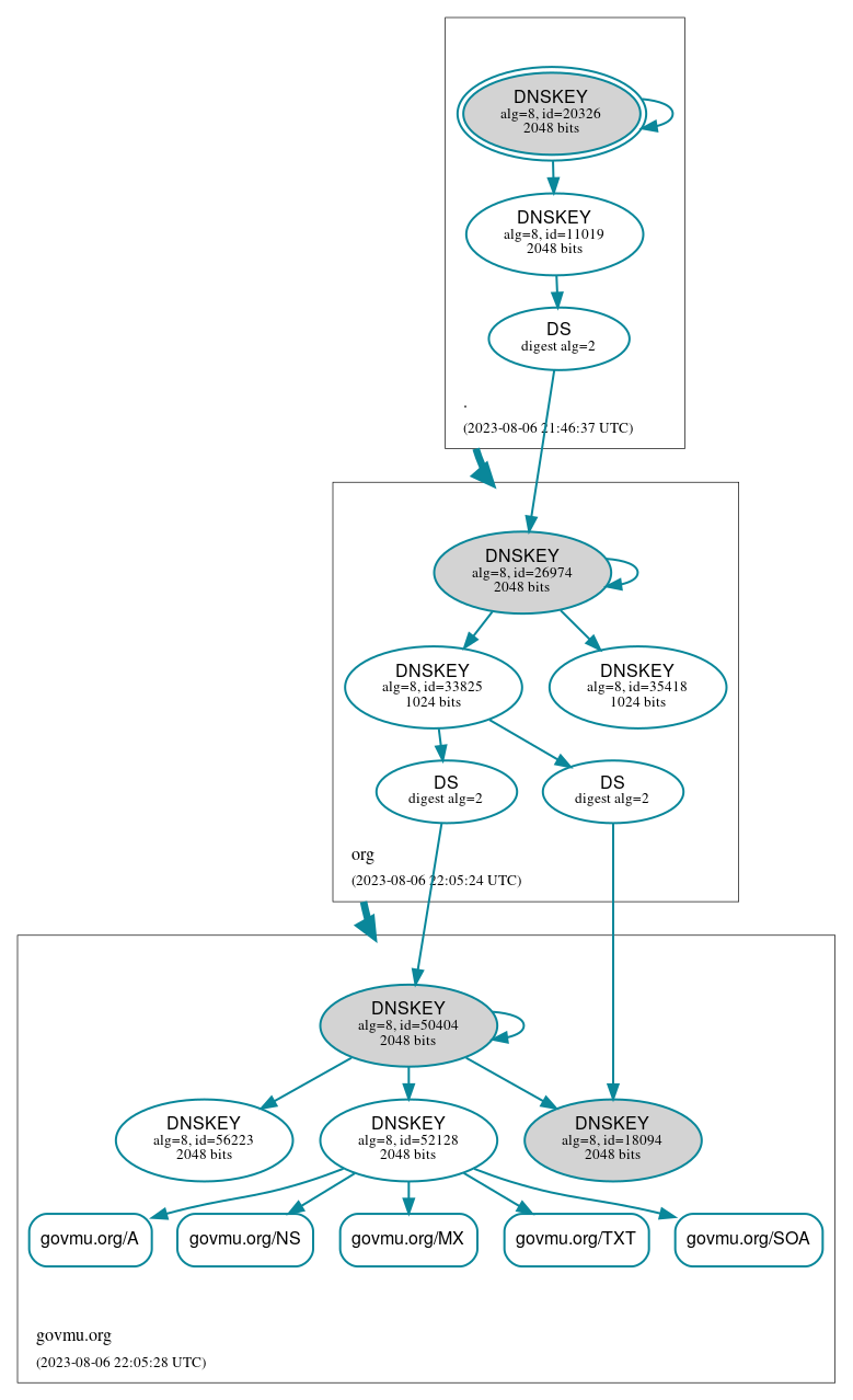 DNSSEC authentication graph