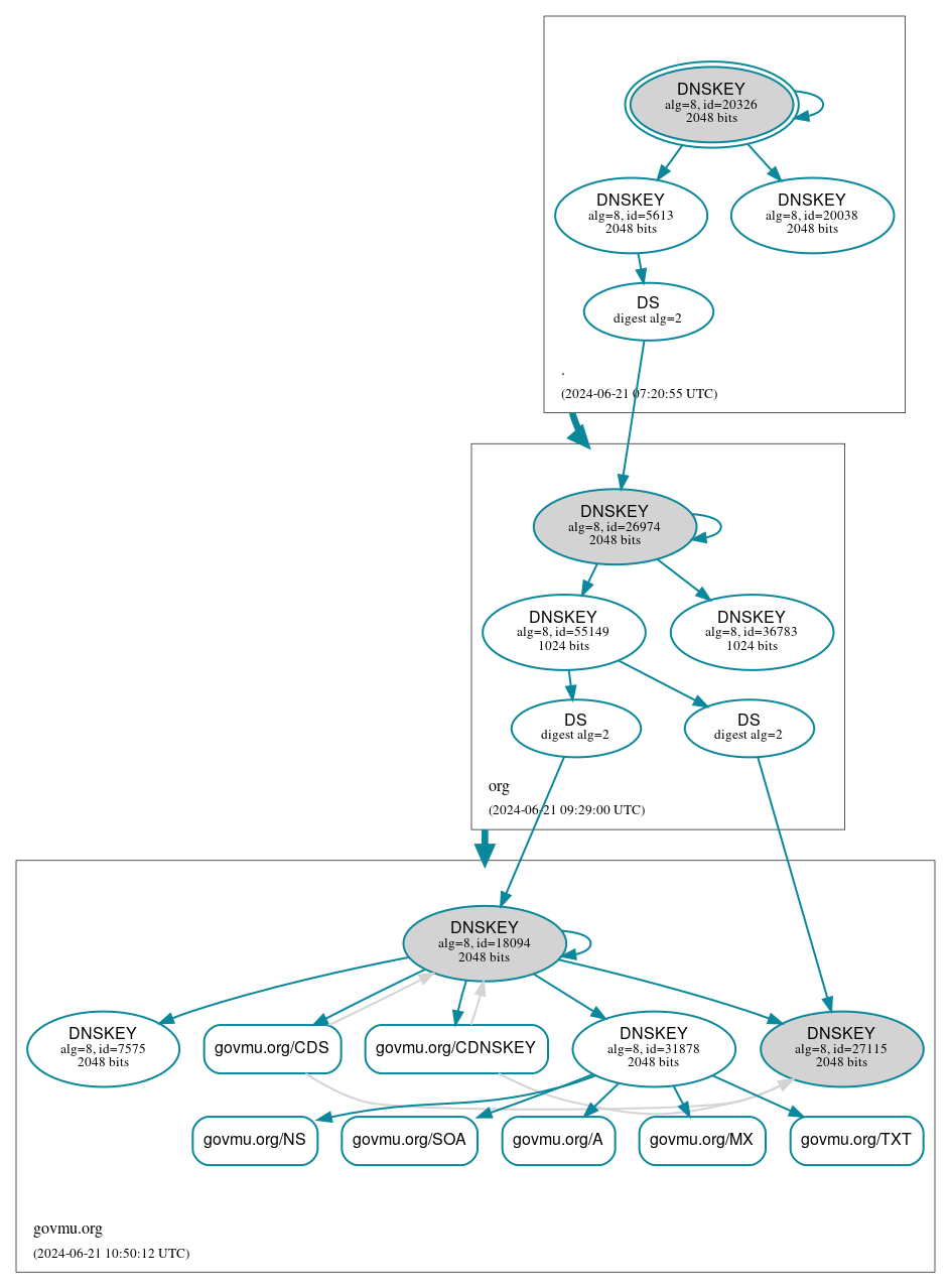 DNSSEC authentication graph