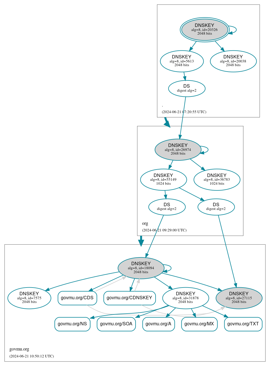 DNSSEC authentication graph