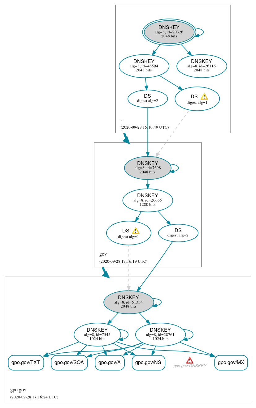 DNSSEC authentication graph