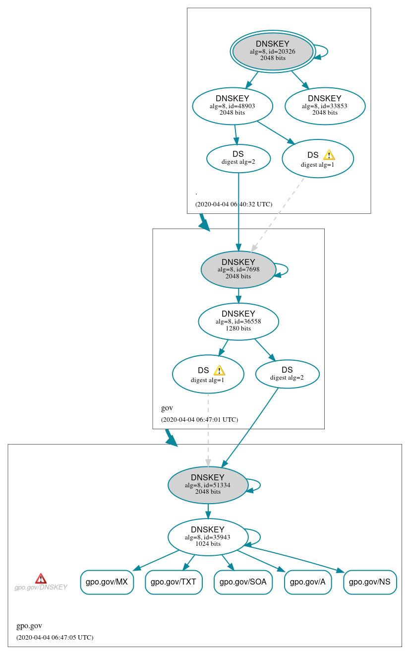 DNSSEC authentication graph