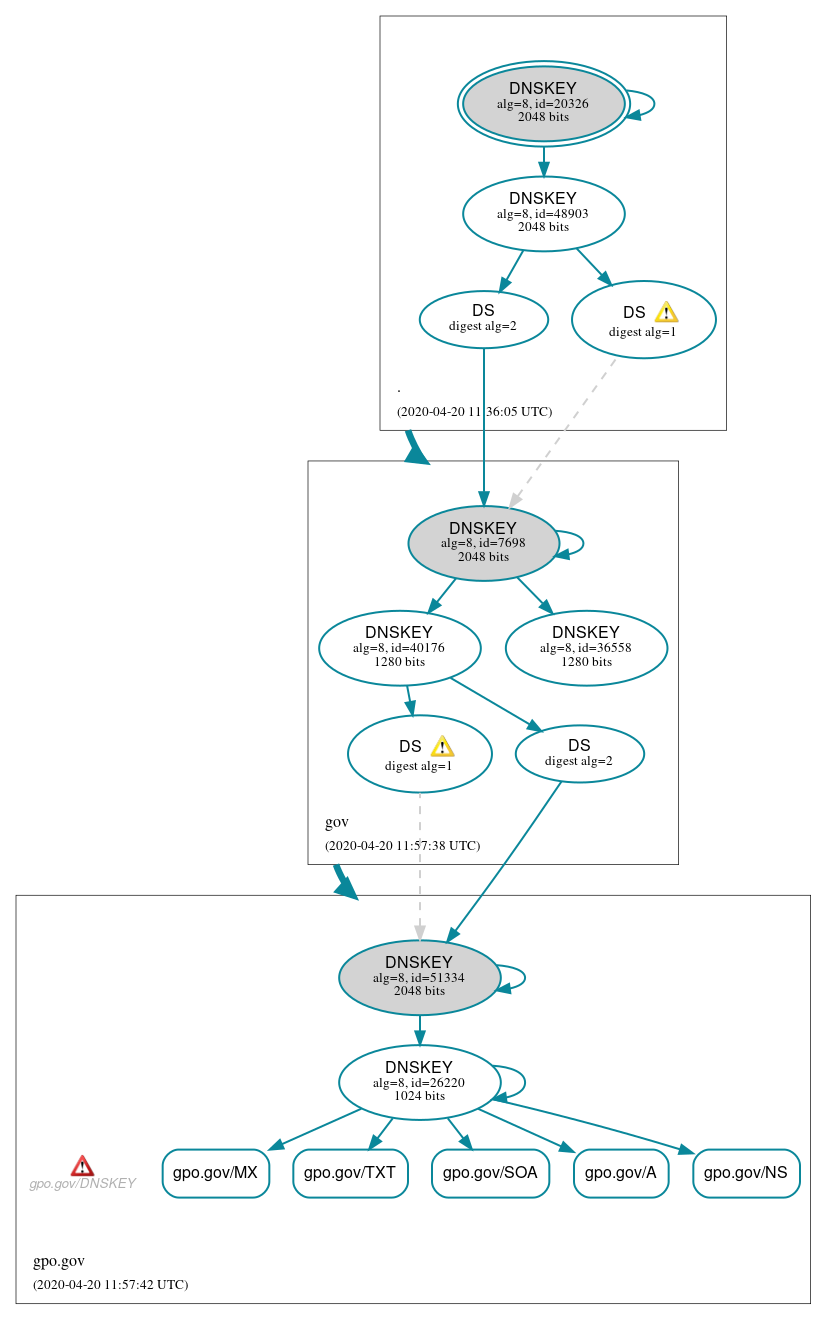 DNSSEC authentication graph